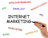 pic of internet  - Hand writes on isolated white background the elements of internet marketing - JPG 