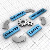 stock photo of develop  - Four main steps for a software process cycle - JPG 